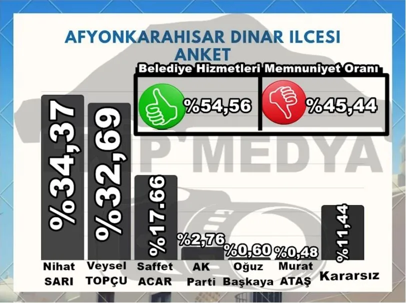 DİNAR İLÇESİ ANKET ÇALIŞMASI