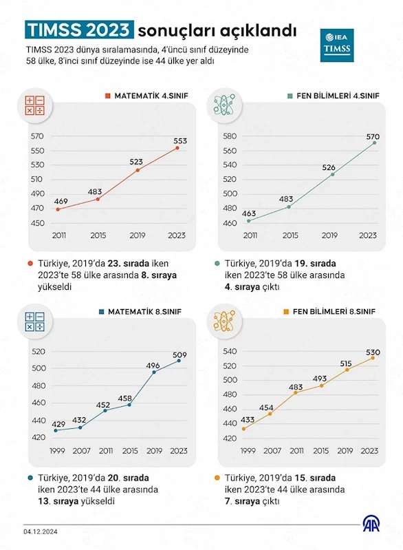 Türkiye Fen ve Matematik Eğitiminde Zirveye Ulaştı