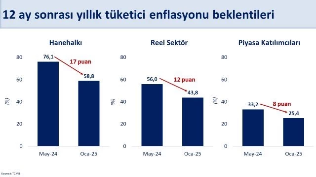 Enflasyon Beklentilerinde Pozitif Seyir Devam Ediyor